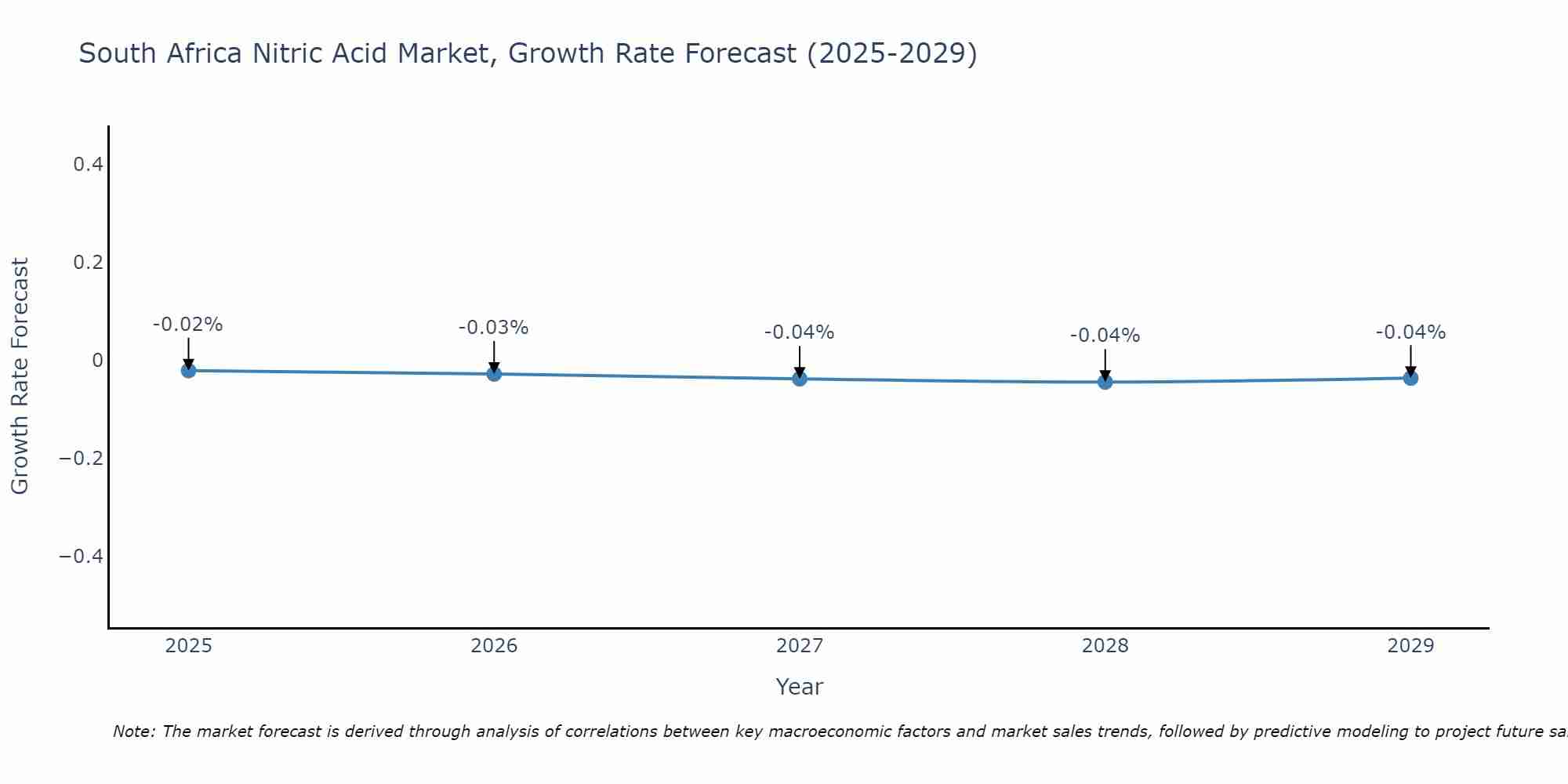 South Africa Nitric Acid Market Growth Rate